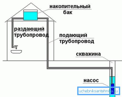 Všeobecná schéma zásobovania vodou zo studne. Všeobecná schéma zásobovania vodou zo studne.