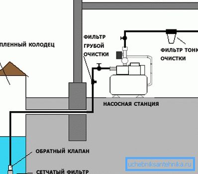 Všeobecná schéma samostatného vodovodu súkromného domu.