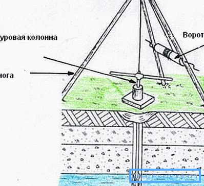 Všeobecný princíp manuálnych výrobných vrtov. Všeobecný princíp manuálnych výrobných vrtov.