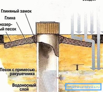 Konštrukcia betónovej studne druhou metódou.