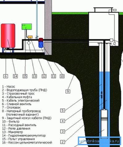 Usporiadanie prívodu vody do domu Usporiadanie prívodu vody do domu