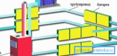 Jednoduchý systém potrubia Jednoduchý systém potrubia