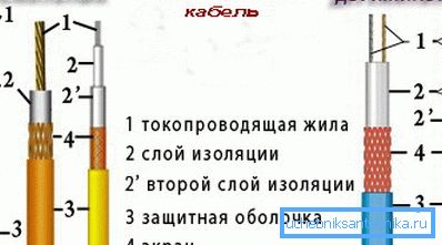 Jednoduché a silné odporové káble. Jednoduché a silné odporové káble.
