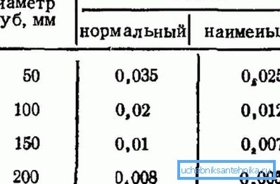 Optimálny a minimálny povolený sklon pre najobľúbenejšie veľkosti. Optimálny a minimálny povolený sklon pre najobľúbenejšie veľkosti.