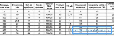 Približné hodnoty výkonu kotla v závislosti od priestoru domu Približné hodnoty výkonu kotla v závislosti od priestoru domu