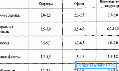 Približné hodnoty rýchlostí na rôznych častiach ventilačného systému Približné hodnoty rýchlostí na rôznych častiach ventilačného systému
