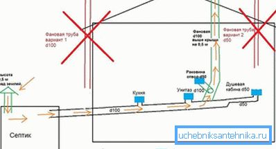 Chybné chyby pri inštalácii potrubia Chybné chyby pri inštalácii potrubia