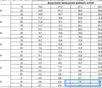 Hlavné prevádzkové charakteristiky PP potrubia Hlavné prevádzkové charakteristiky PP potrubia
