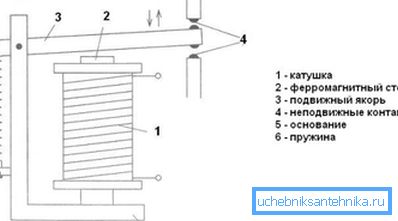 Hlavné prvky elektromagnetického relé. Hlavné prvky elektromagnetického relé.