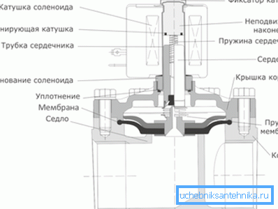 Hlavné prvky mechanizmu, skryté v mixéri