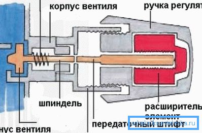 Hlavné prvky termostatu Hlavné prvky termostatu