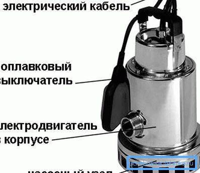 Hlavné prvky v konštrukcii ponorného ponorného čerpadla Hlavné prvky v konštrukcii ponorného ponorného čerpadla