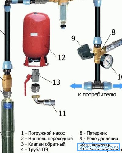 Hlavné prvky vodovodnej siete z domu do domu Hlavné prvky vodovodnej siete z domu do domu