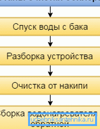 Hlavné etapy čistenia kotla Hlavné etapy čistenia kotla