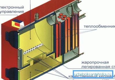 Hlavné komponenty plynového kotla. Hlavné komponenty plynového kotla.