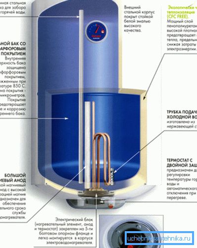 Hlavné komponenty typu akumulátorového ohrievača