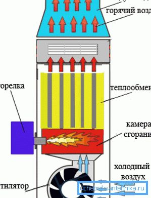 Hlavné uzly generátora tepla Hlavné uzly generátora tepla