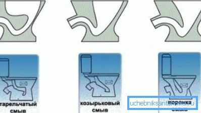 Hlavné typy záchodovej misy. Hlavné typy záchodovej misy.