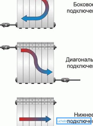 Spôsob pripojenia určuje jednotnosť vykurovania chladiča. Spôsob pripojenia určuje jednotnosť vykurovania chladiča.