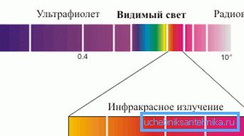 Elektromagnetické spektrum sa odráža.
