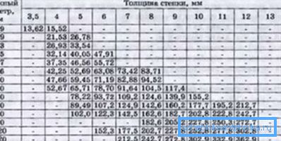 Parametre elektroodvodov. Parametre elektroodvodov.