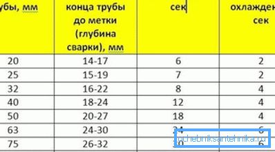 Parametre spájkovania