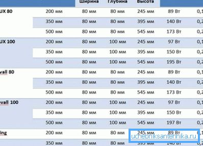 Parametre radiátorov SIRA vyrobené metódou extrúzie Parametre radiátorov SIRA vyrobené metódou extrúzie