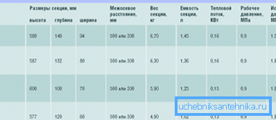 Parametre moderných liatinových radiátorov. Parametre moderných liatinových radiátorov.
