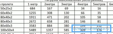 Výber potrubia v závislosti od ohybu pri centrálnom zaťažení (veľká strana vo vertikálnej polohe) Výber potrubia v závislosti od ohybu pri centrálnom zaťažení (veľká strana vo vertikálnej polohe)