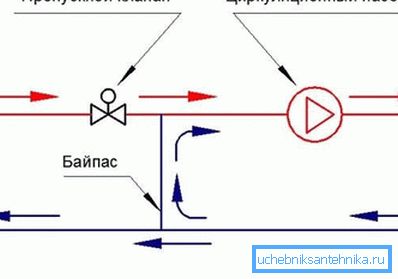Pripojenie vykurovanej podlahy ku konvekčnému kotlu vyžaduje komplexnú schému vyrovnania teploty.