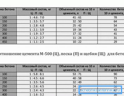 Prečítajte si viac o proporciách pre prípravu rôznych druhov betónu. Prečítajte si viac o proporciách pre prípravu rôznych druhov betónu.