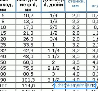Podrobný sortiment obsahujúci všetky technické údaje príslušných výrobkov Podrobný sortiment obsahujúci všetky technické údaje príslušných výrobkov