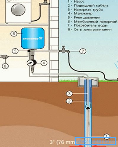 Prívod vody do domu zo studne s priemerom 3