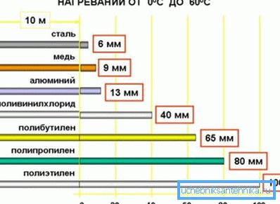 Indikátory lineárnej expanzie rúr z rôznych materiálov Indikátory lineárnej expanzie rúr z rôznych materiálov