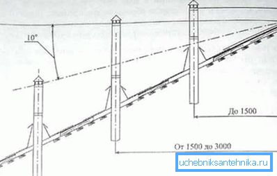 Užitočné usporiadanie pre správnu výšku potrubia Užitočné usporiadanie pre správnu výšku potrubia