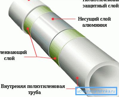 Polypropylénové potrubie, vystužené hliníkovou fóliou Polypropylénové potrubie, vystužené hliníkovou fóliou
