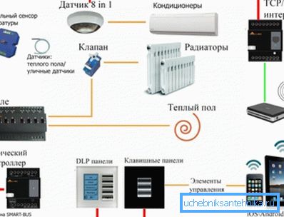 Kompletné systémy kontroly vnútornej klimatizácie majú veľa senzorov a ďalšie prvky zhromažďovania a spracovania údajov Kompletné systémy kontroly vnútornej klimatizácie majú veľa senzorov a ďalšie prvky zhromažďovania a spracovania údajov