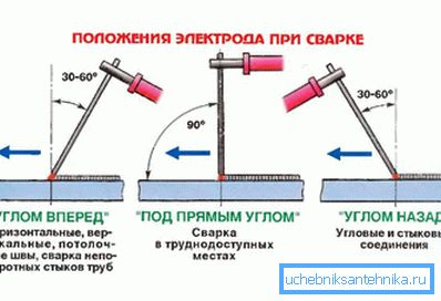 Zváracia pozícia Zváracia pozícia