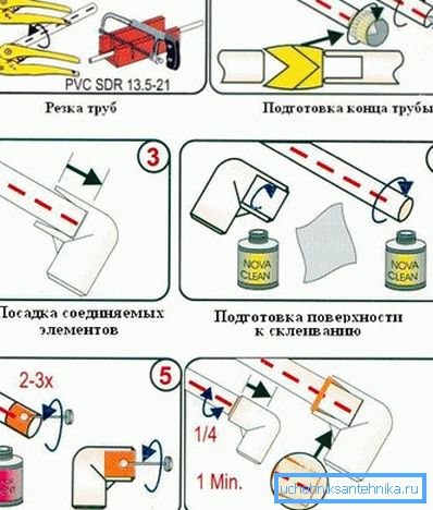Sekvencia účinkov pri tvorbe lepiaceho spoja Sekvencia účinkov pri tvorbe lepiaceho spoja