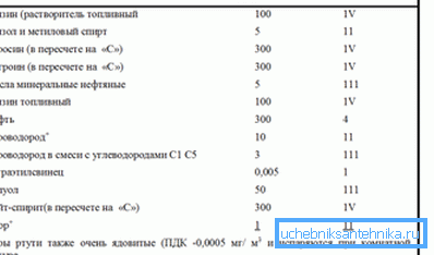 Maximálna prípustná koncentrácia (MPC) niektorých potenciálne nebezpečných látok. Maximálna prípustná koncentrácia (MPC) niektorých potenciálne nebezpečných látok.