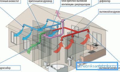 Pri inštalácii ventilácie musíte spĺňať požiadavky SNiP Pri inštalácii ventilácie musíte spĺňať požiadavky SNiP