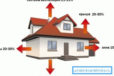 Pri určovaní výkonu ohrievača treba považovať tepelné straty Pri určovaní výkonu ohrievača treba považovať tepelné straty