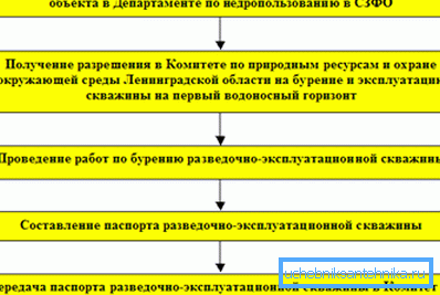 Príklad získania licencie v regióne Leningrad s konzistentným označením akcií Príklad získania licencie v regióne Leningrad s konzistentným označením akcií