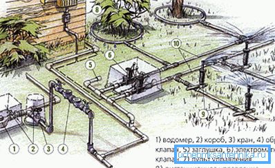 Príklad schémy záhradnej vody Príklad schémy záhradnej vody