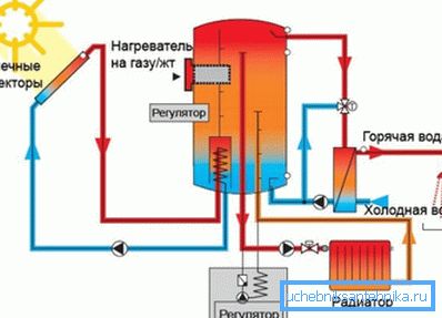 Príklad systému pracujúceho v komplexe s hlavným vykurovacím kotlom