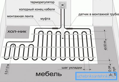 Príklad kladenia potrubí v kuchyni. Príklad kladenia potrubí v kuchyni.