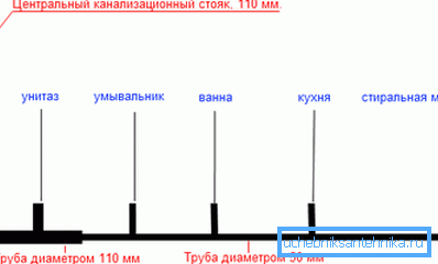 Približná schéma kanalizačného systému Približná schéma kanalizačného systému
