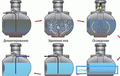 Princíp fungovania biochemickej septiky Uponor bio Princíp fungovania biochemickej septiky Uponor bio