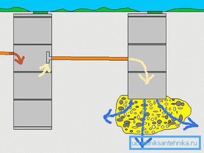 Princíp fungovania septiku betónových krúžkov