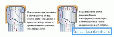 Princíp činnosti odvzdušňovacieho ventilu Princíp činnosti odvzdušňovacieho ventilu